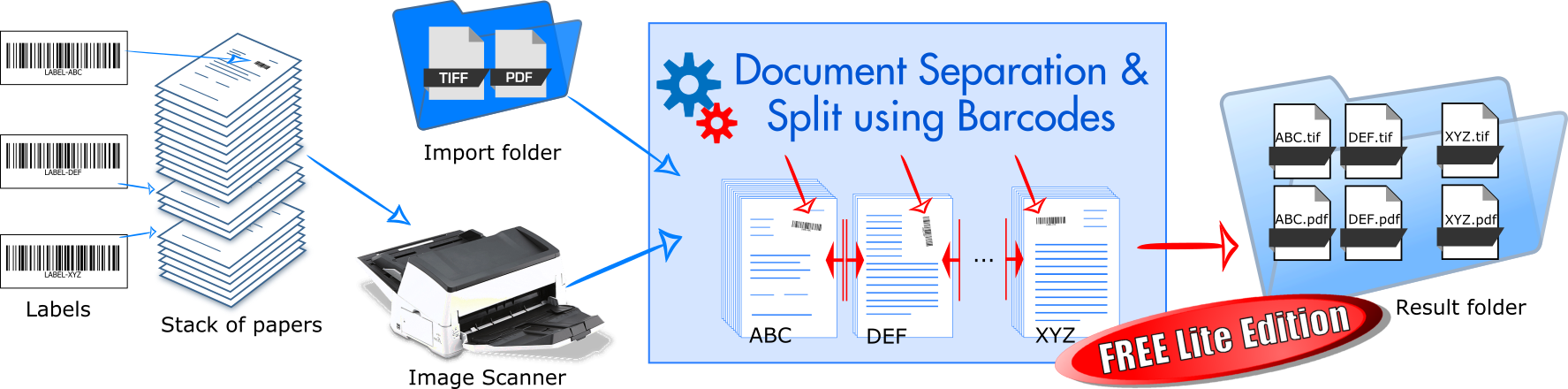 process flow  separating scanned business document images barcodes